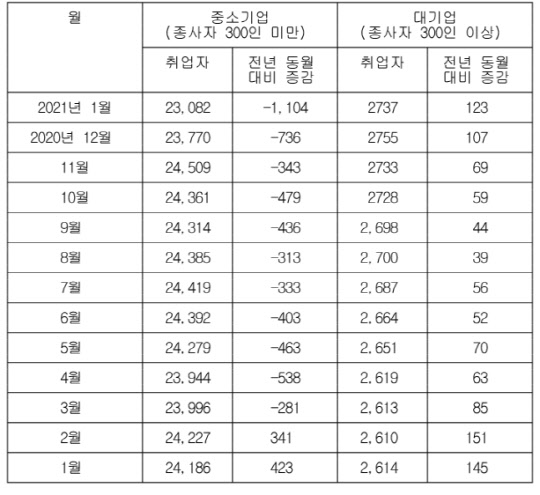 대기업·중소기업 취업자 추이 (단위: 천명)